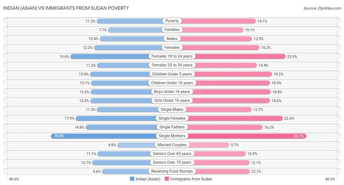 Indian (Asian) vs Immigrants from Sudan Poverty