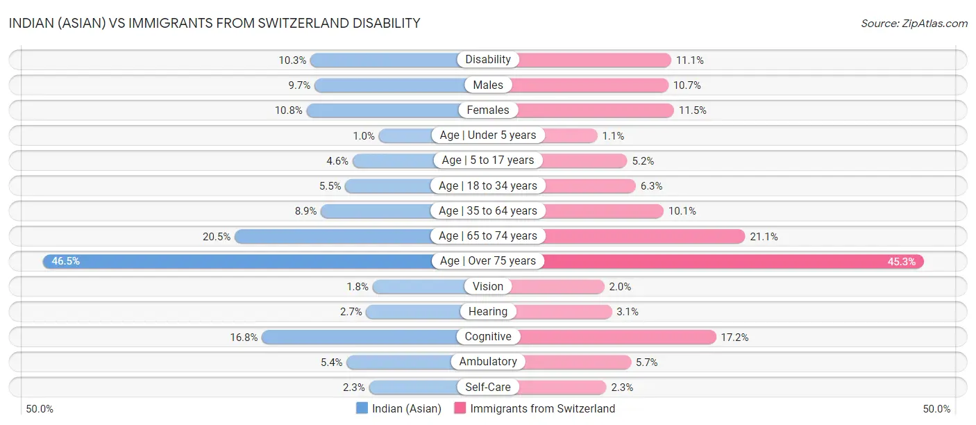 Indian (Asian) vs Immigrants from Switzerland Disability