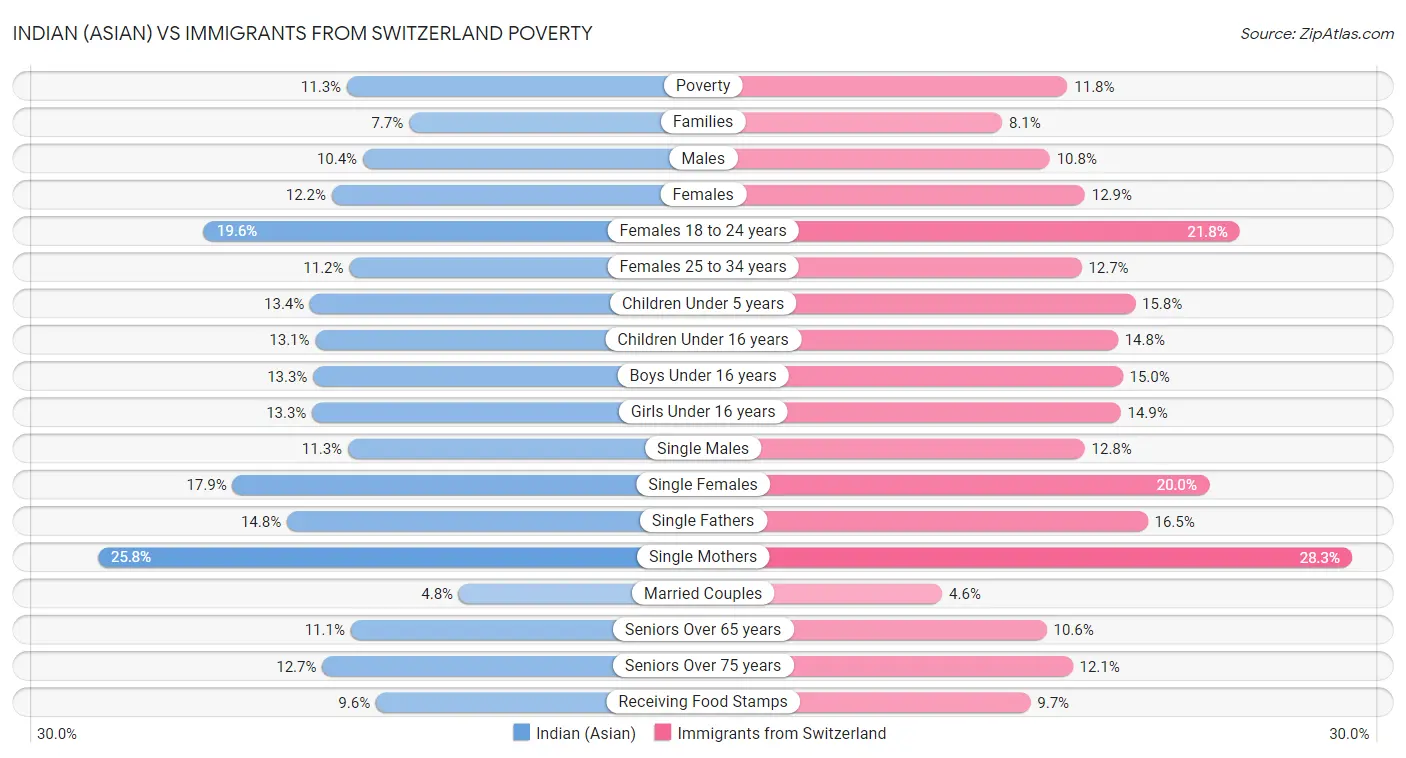 Indian (Asian) vs Immigrants from Switzerland Poverty