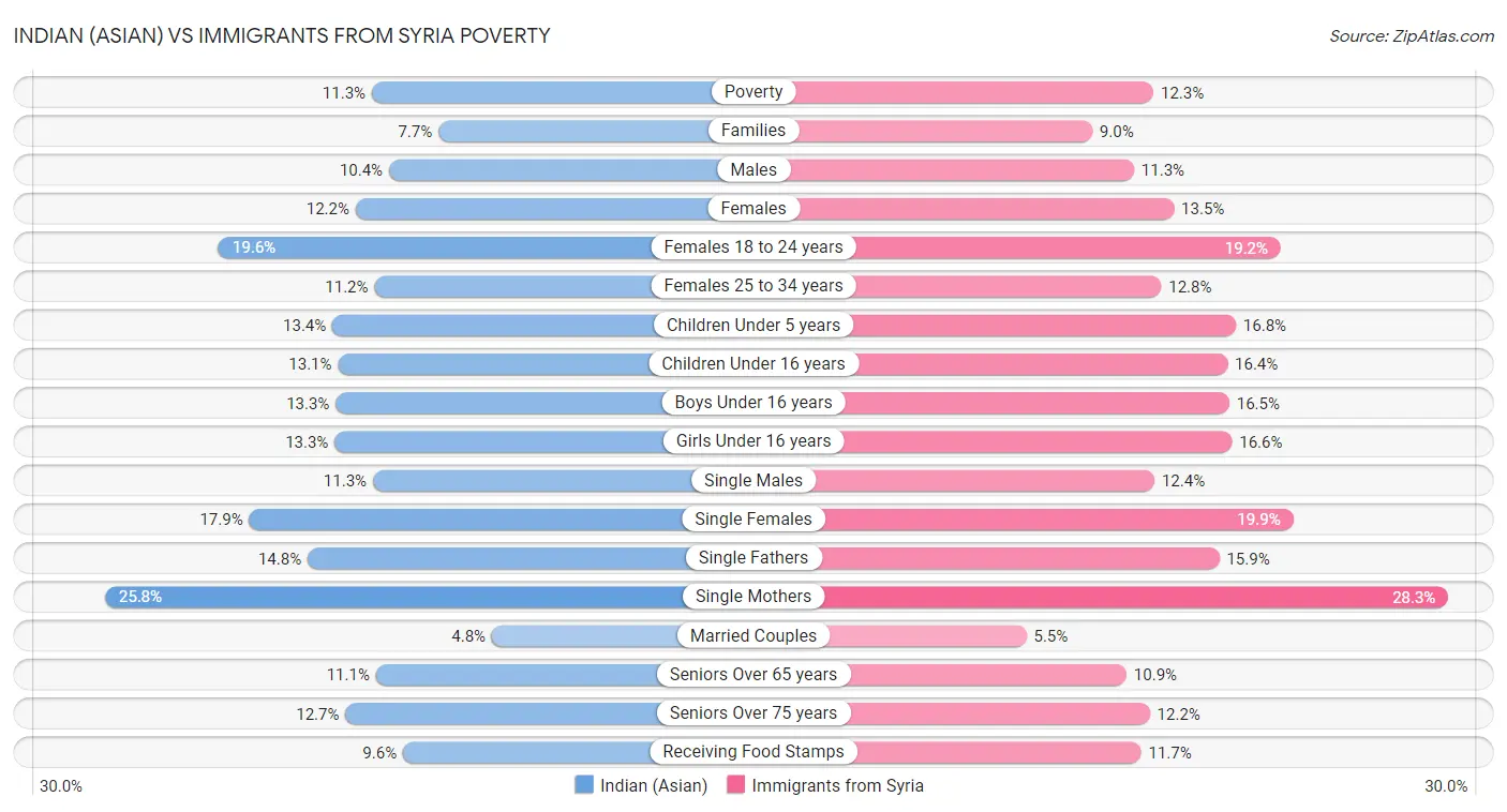 Indian (Asian) vs Immigrants from Syria Poverty
