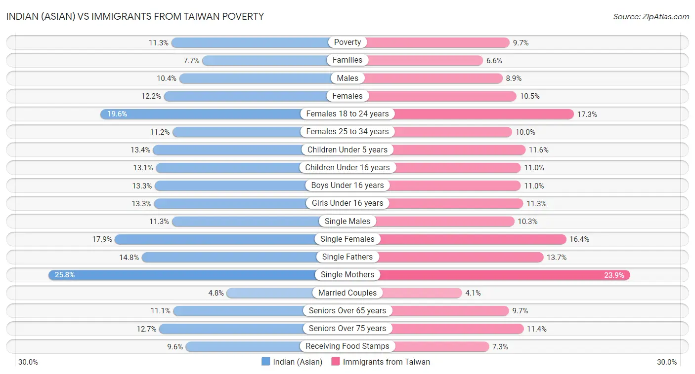 Indian (Asian) vs Immigrants from Taiwan Poverty