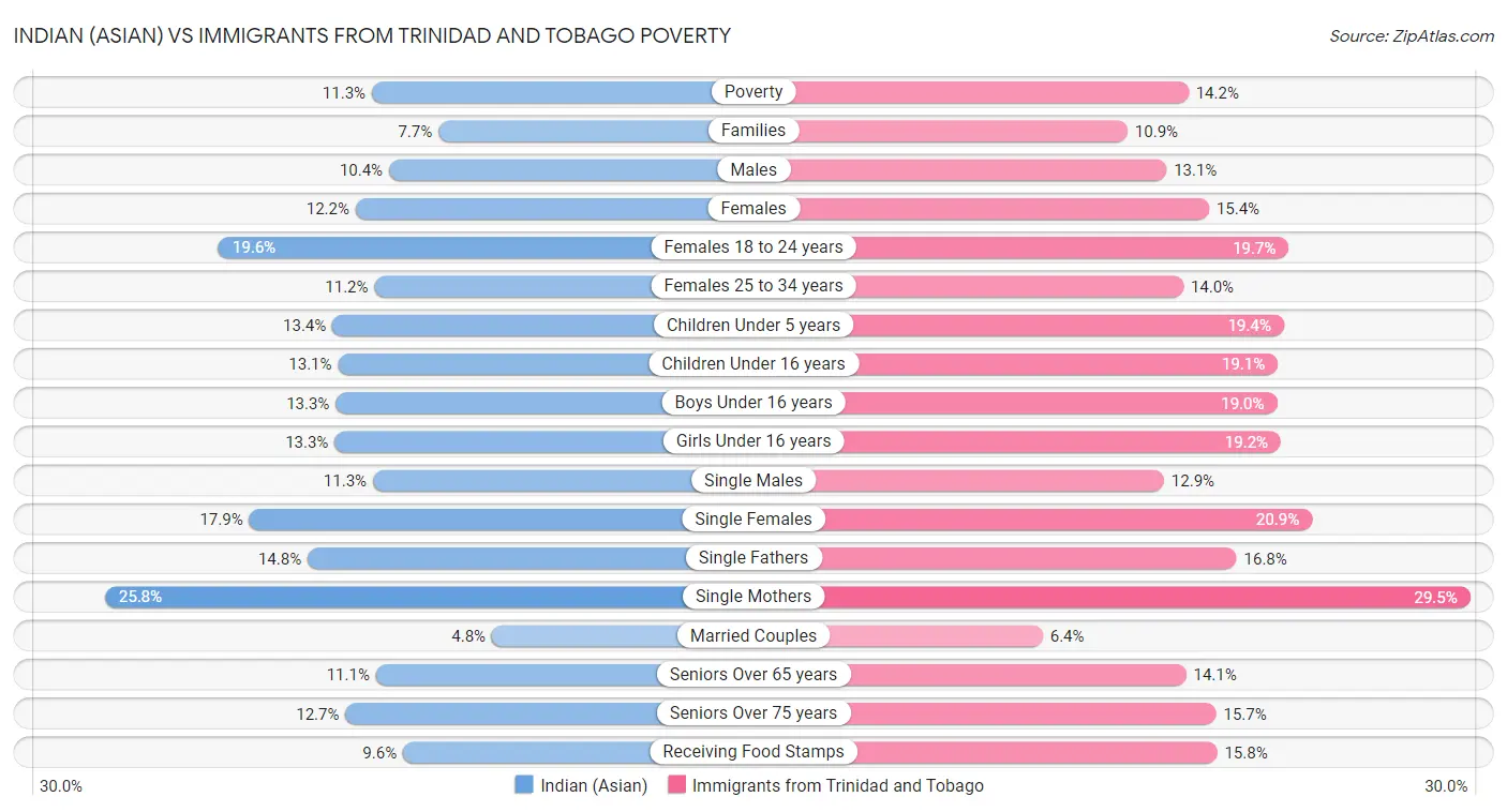 Indian (Asian) vs Immigrants from Trinidad and Tobago Poverty