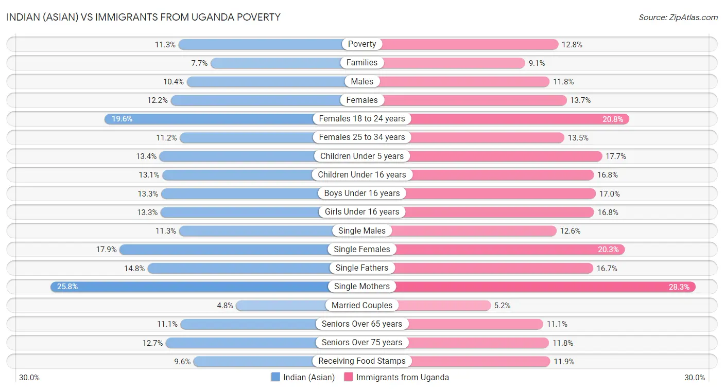 Indian (Asian) vs Immigrants from Uganda Poverty