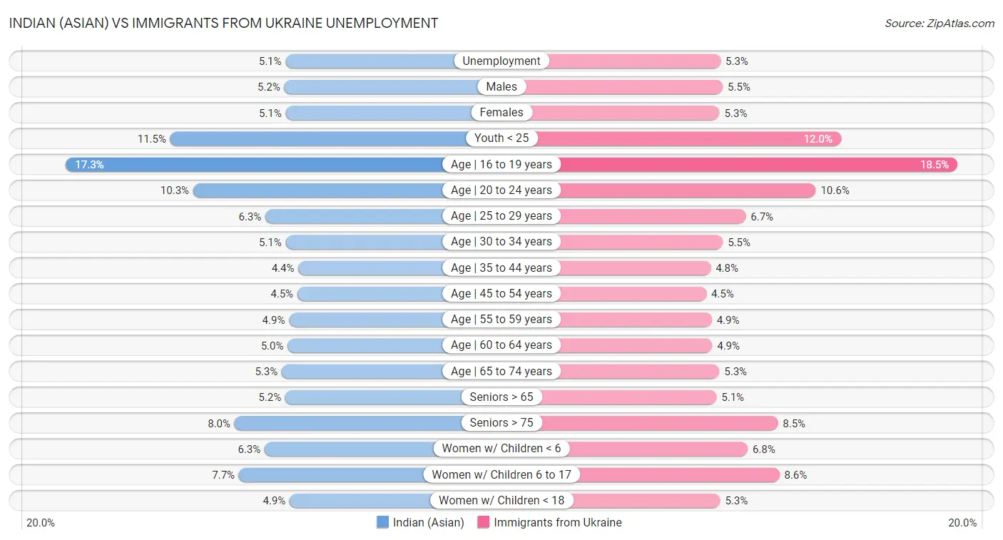 Indian (Asian) vs Immigrants from Ukraine Unemployment
