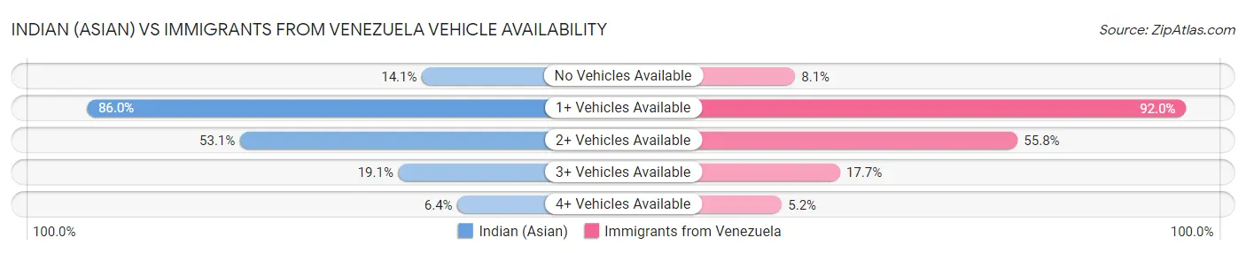 Indian (Asian) vs Immigrants from Venezuela Vehicle Availability