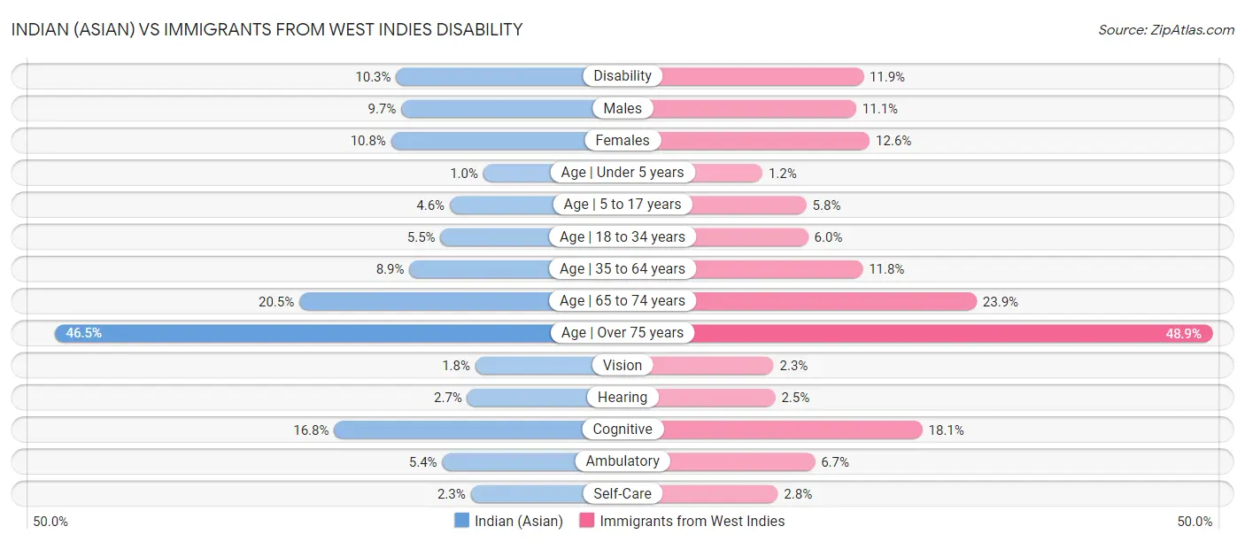 Indian (Asian) vs Immigrants from West Indies Disability
