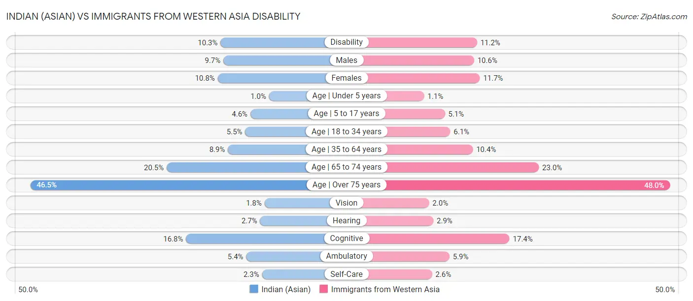 Indian (Asian) vs Immigrants from Western Asia Disability
