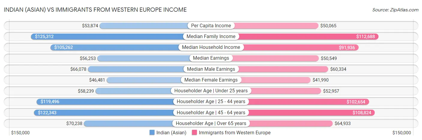 Indian (Asian) vs Immigrants from Western Europe Income