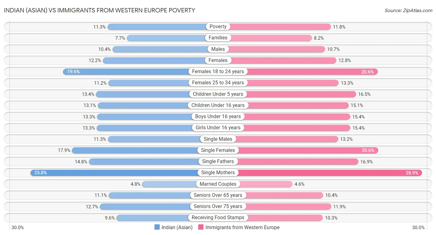 Indian (Asian) vs Immigrants from Western Europe Poverty