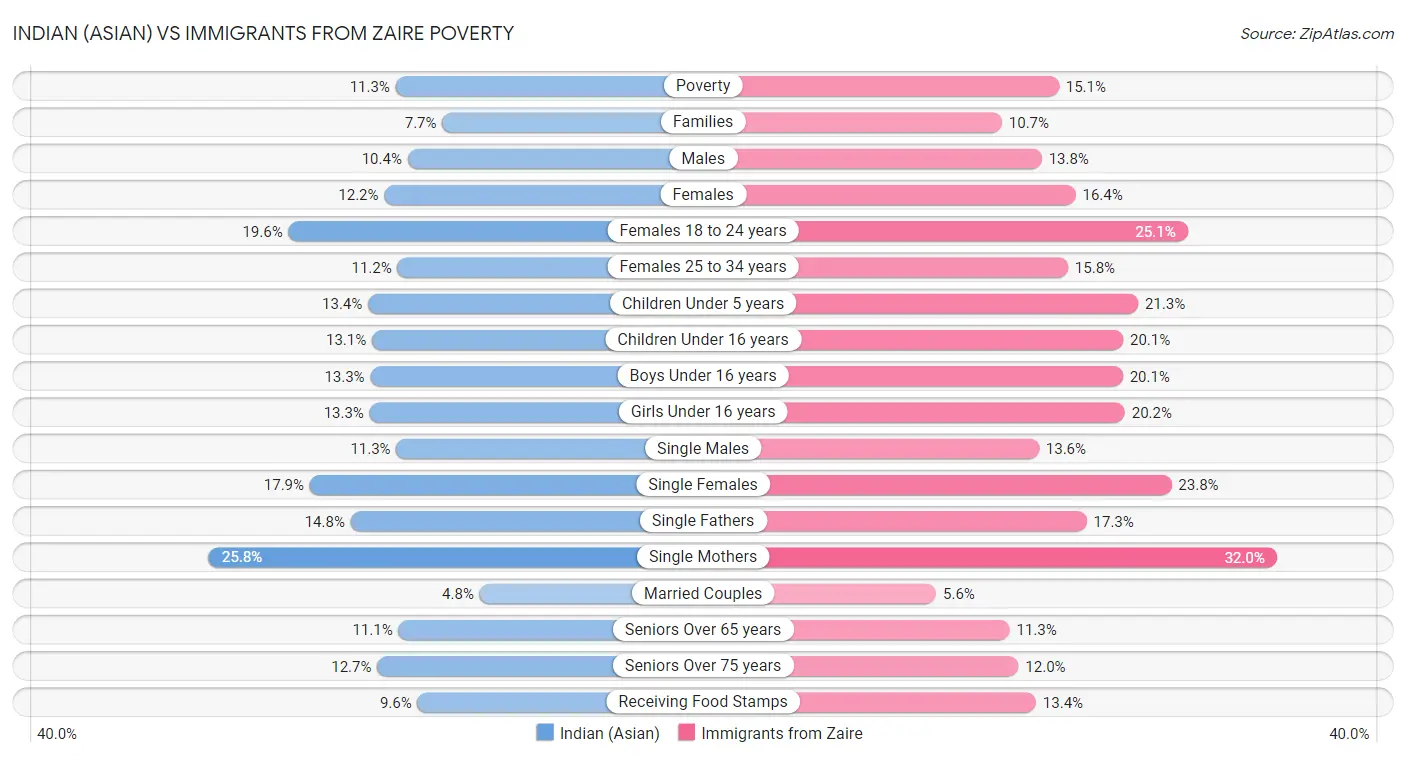 Indian (Asian) vs Immigrants from Zaire Poverty