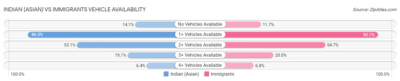Indian (Asian) vs Immigrants Vehicle Availability