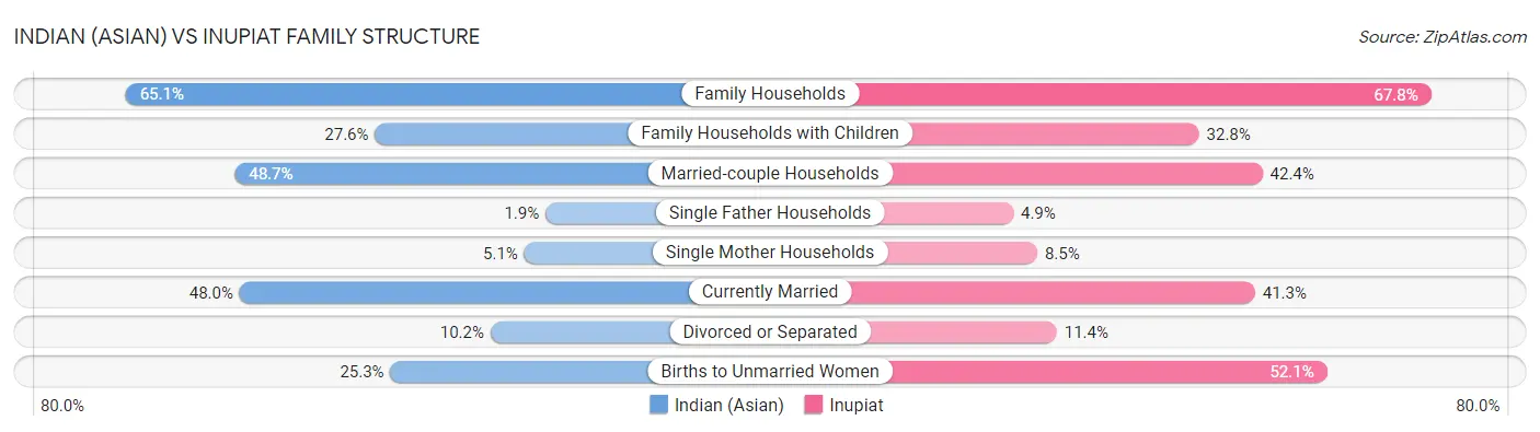 Indian (Asian) vs Inupiat Family Structure