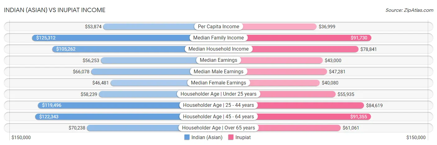Indian (Asian) vs Inupiat Income