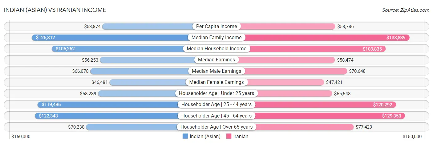 Indian (Asian) vs Iranian Income