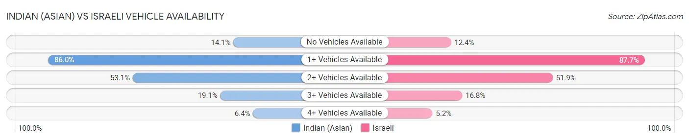 Indian (Asian) vs Israeli Vehicle Availability