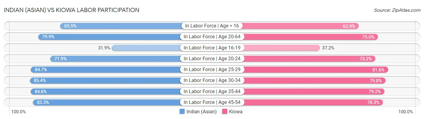 Indian (Asian) vs Kiowa Labor Participation