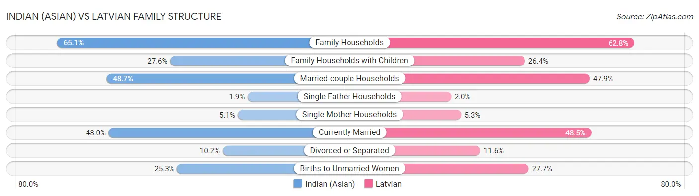 Indian (Asian) vs Latvian Family Structure