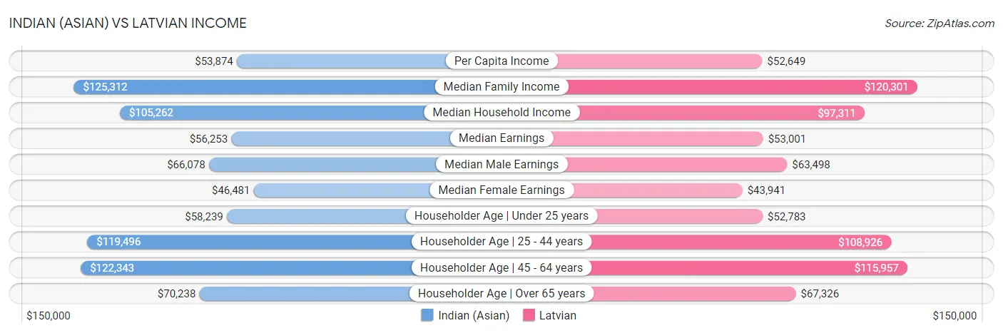 Indian (Asian) vs Latvian Income