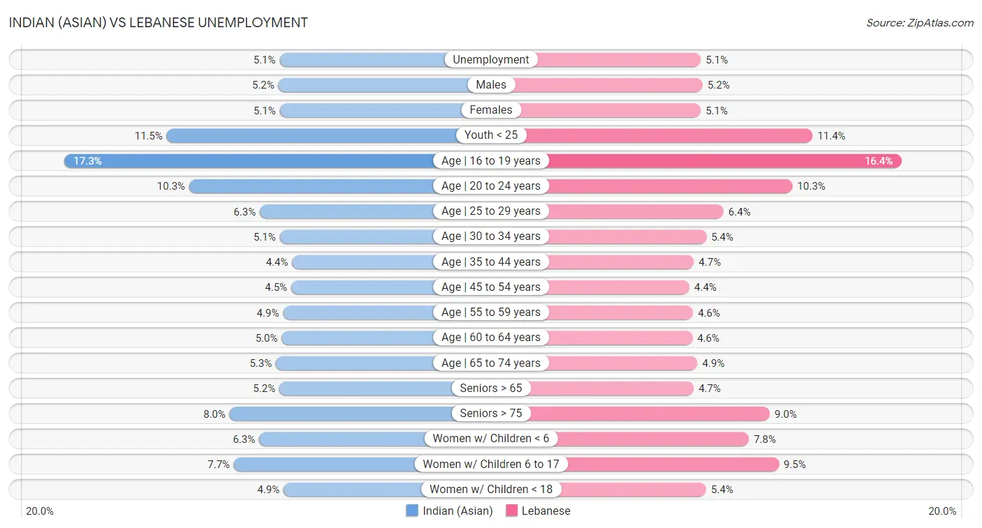 Indian (Asian) vs Lebanese Unemployment