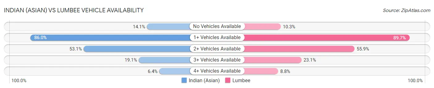 Indian (Asian) vs Lumbee Vehicle Availability