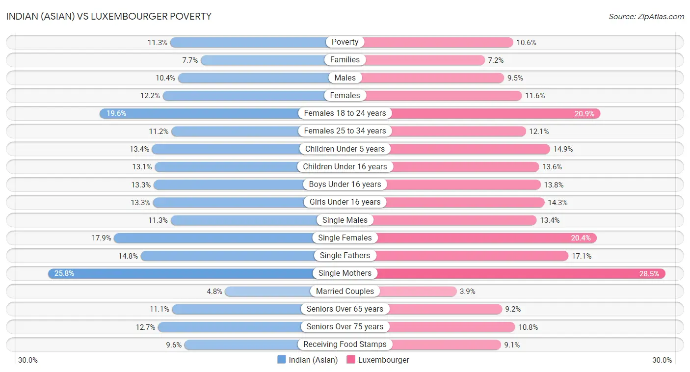 Indian (Asian) vs Luxembourger Poverty