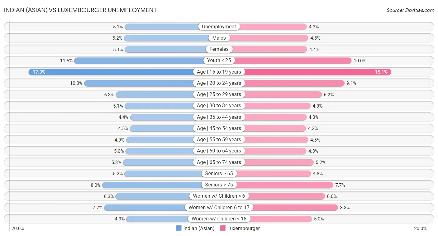Indian (Asian) vs Luxembourger Unemployment