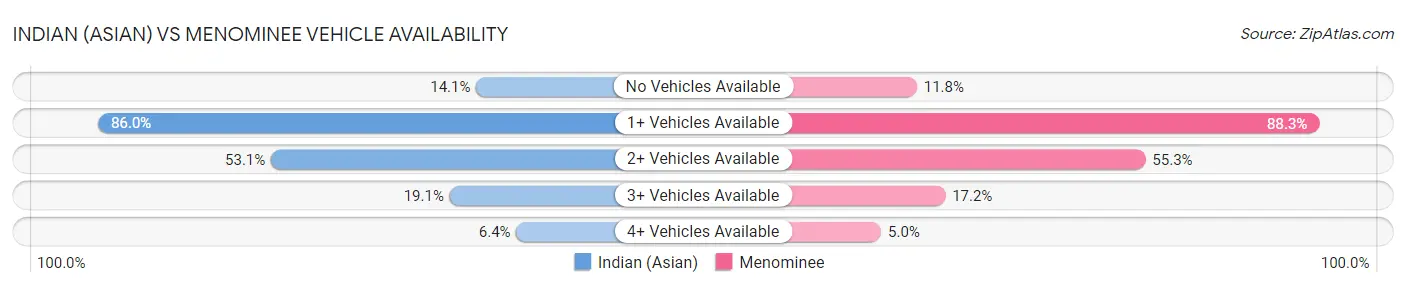 Indian (Asian) vs Menominee Vehicle Availability