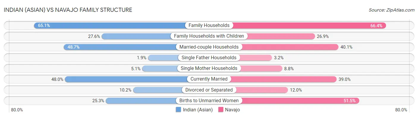Indian (Asian) vs Navajo Family Structure