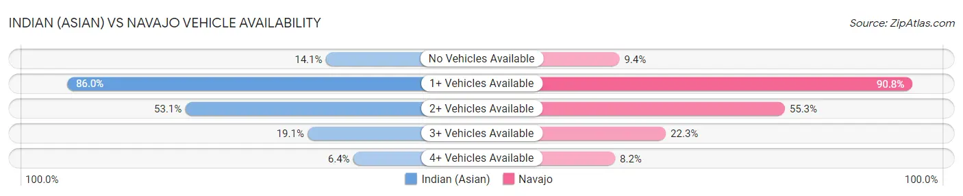 Indian (Asian) vs Navajo Vehicle Availability