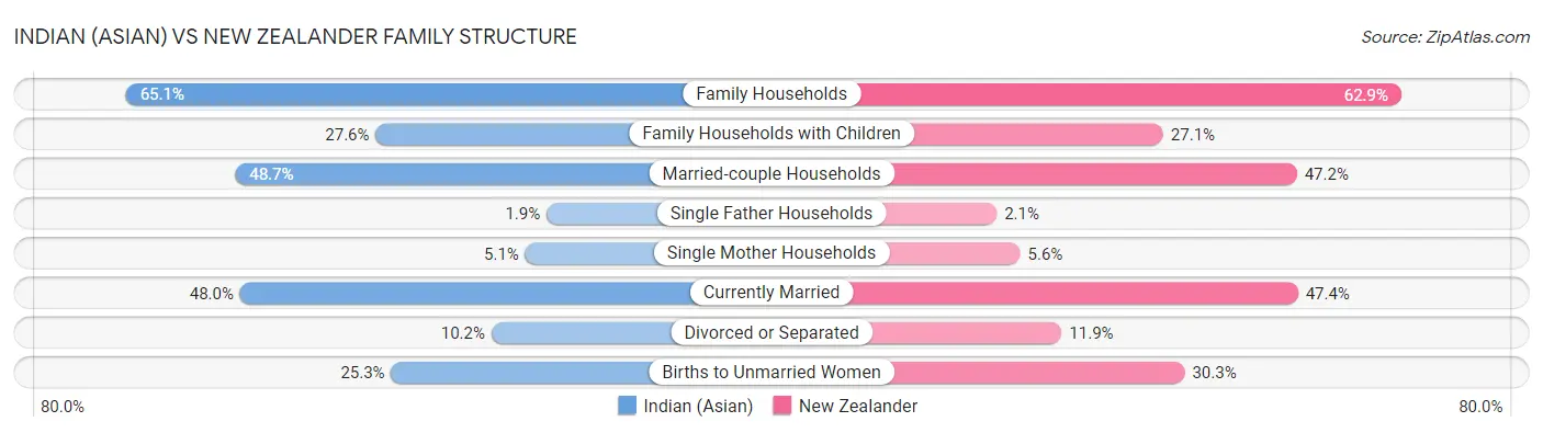 Indian (Asian) vs New Zealander Family Structure