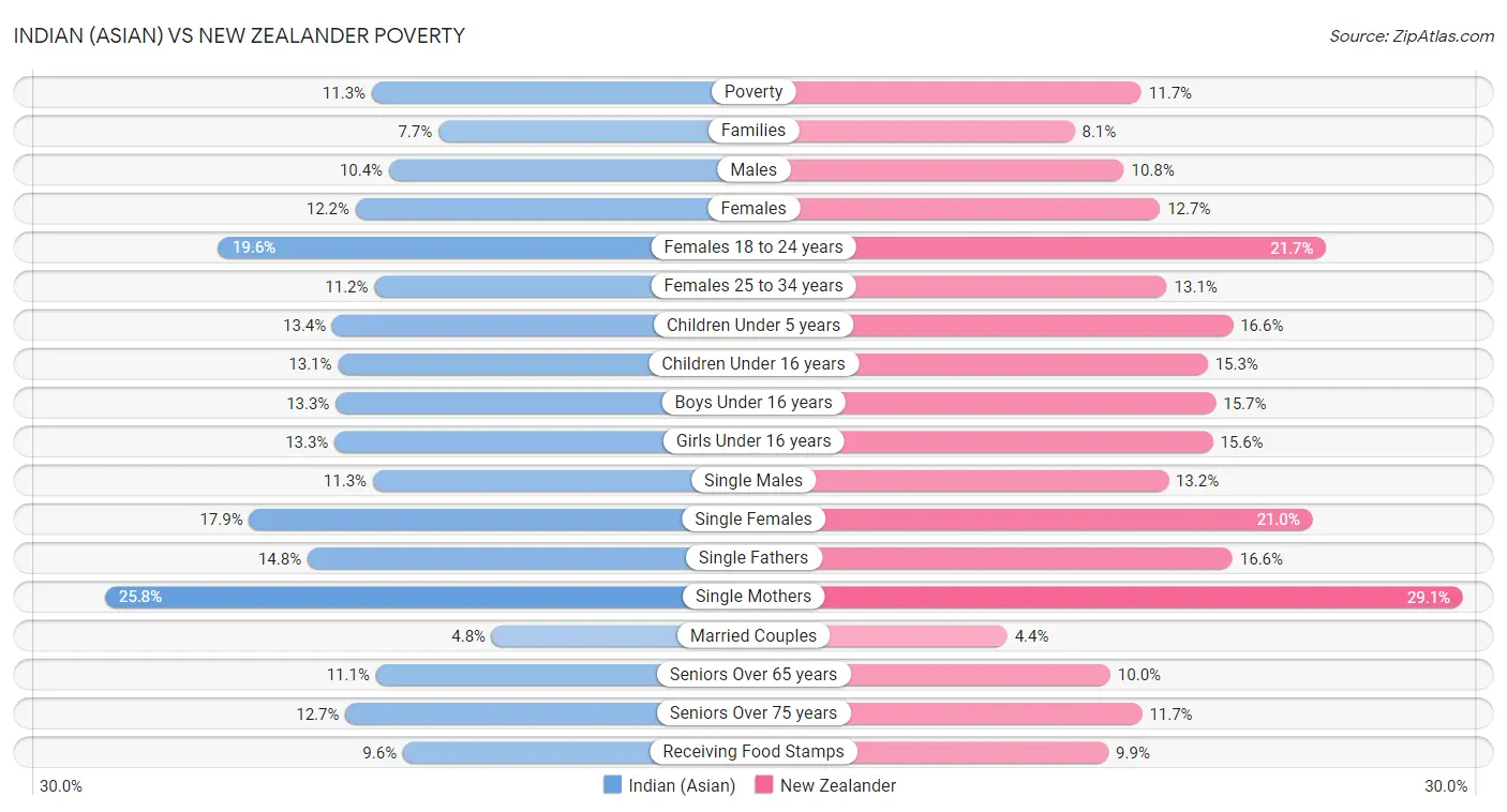 Indian (Asian) vs New Zealander Poverty