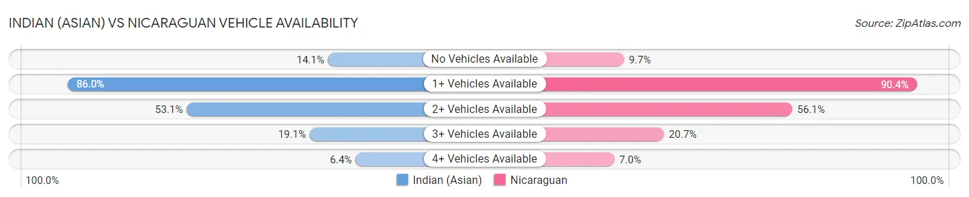Indian (Asian) vs Nicaraguan Vehicle Availability