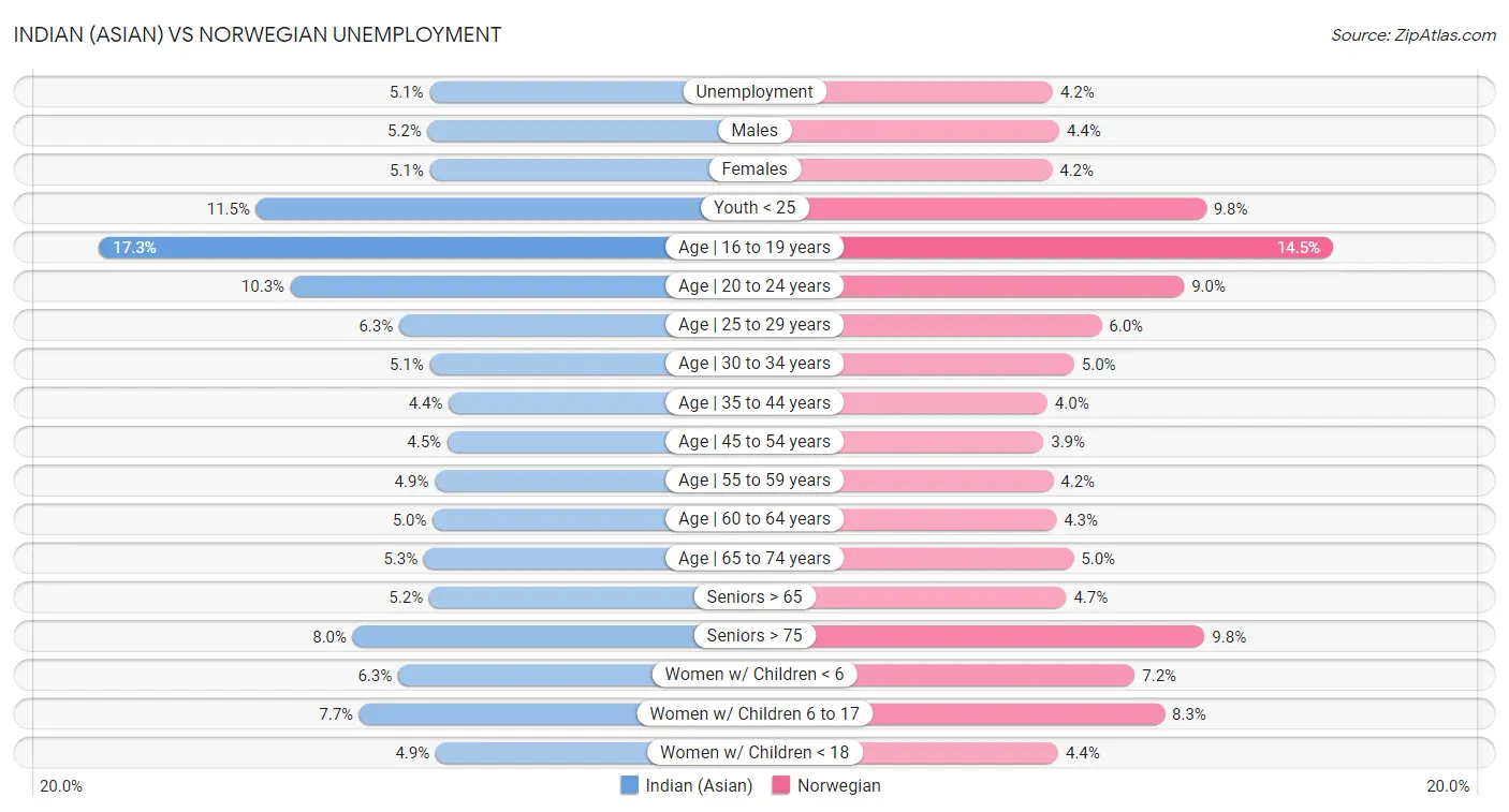 Indian (Asian) vs Norwegian Unemployment