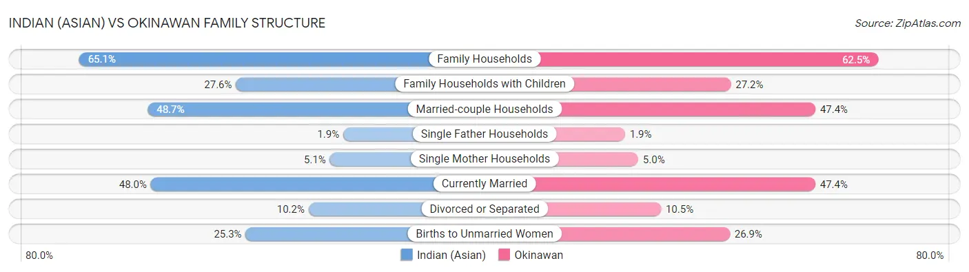 Indian (Asian) vs Okinawan Family Structure