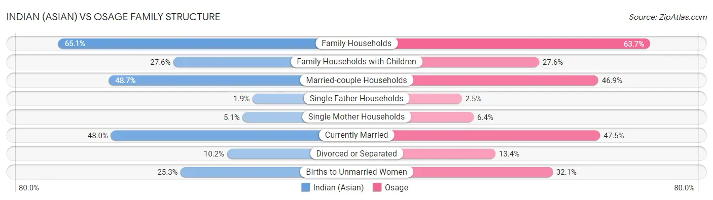 Indian (Asian) vs Osage Family Structure