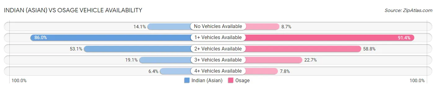 Indian (Asian) vs Osage Vehicle Availability