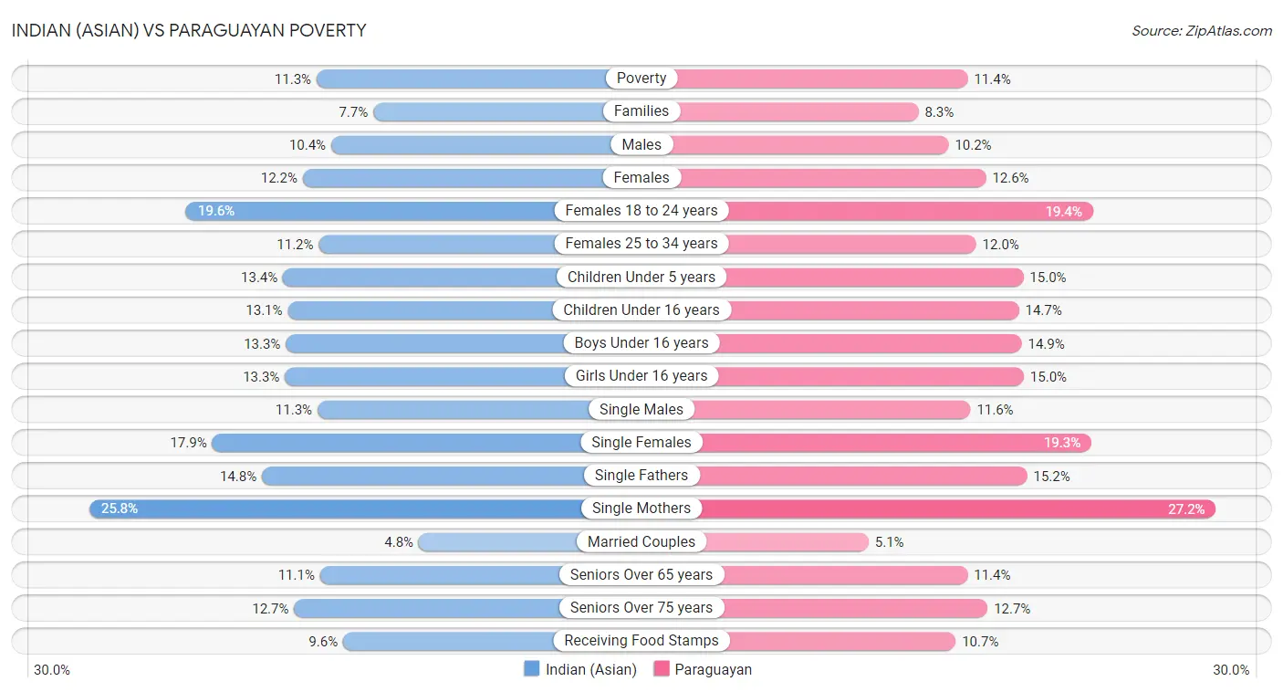 Indian (Asian) vs Paraguayan Poverty