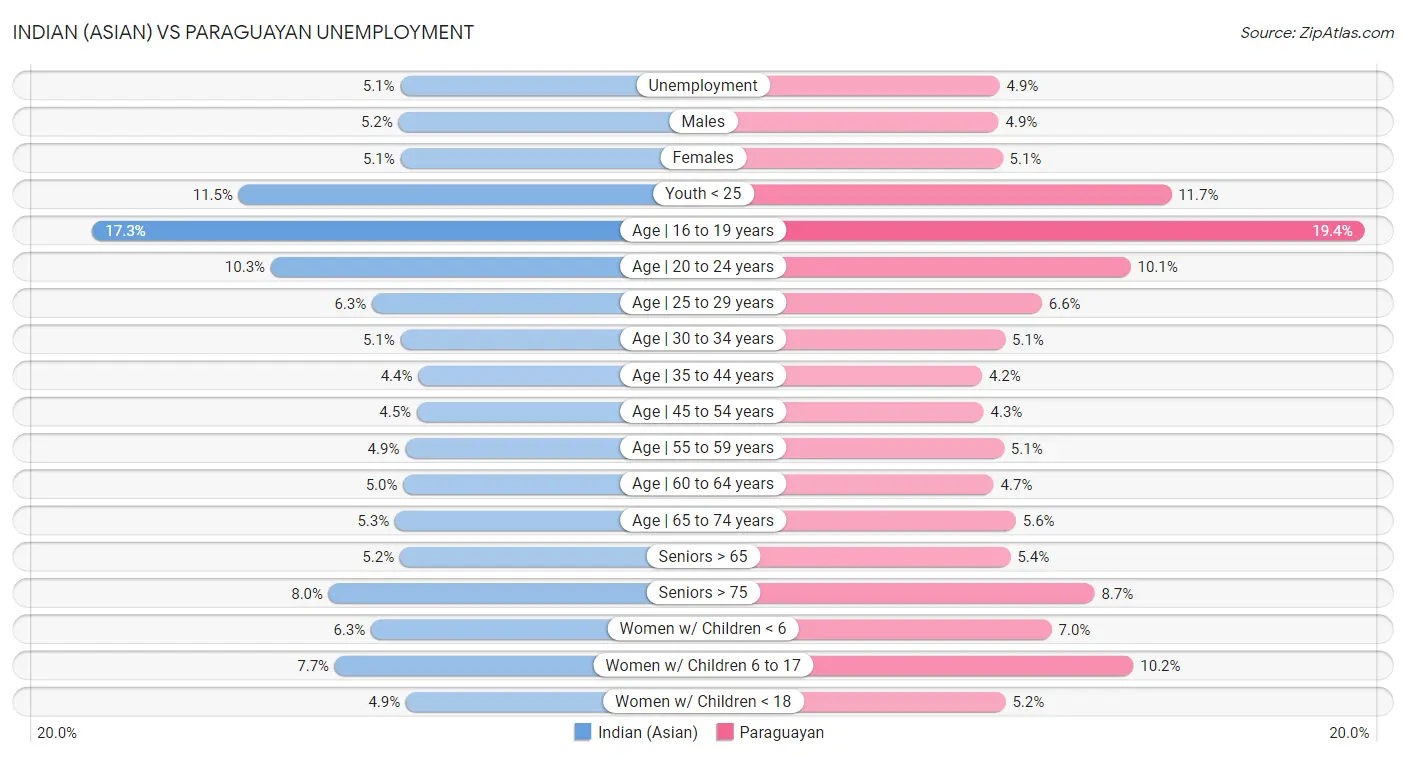 Indian (Asian) vs Paraguayan Unemployment