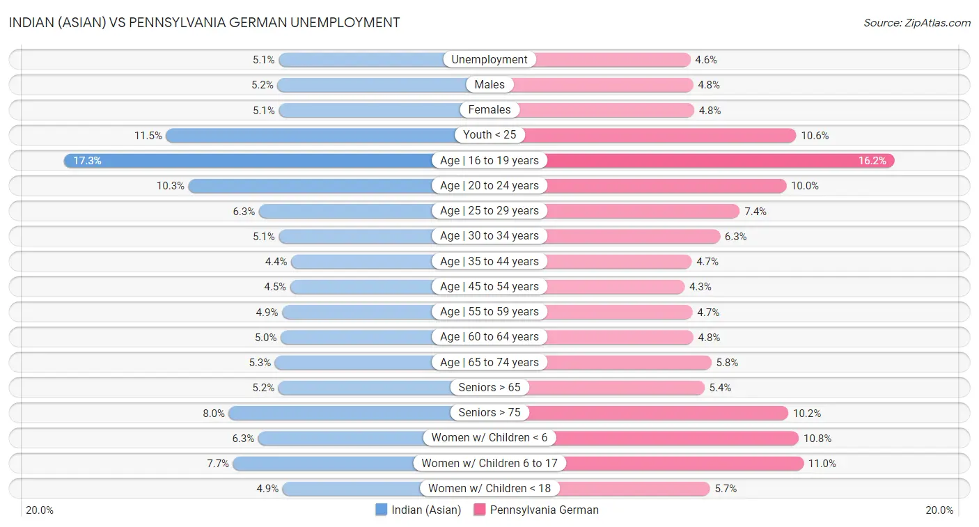 Indian (Asian) vs Pennsylvania German Unemployment