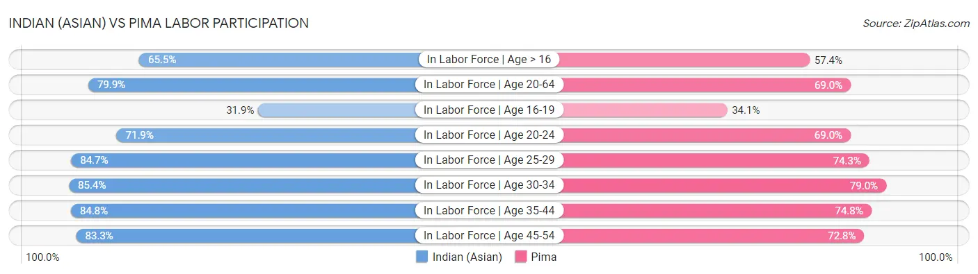 Indian (Asian) vs Pima Labor Participation