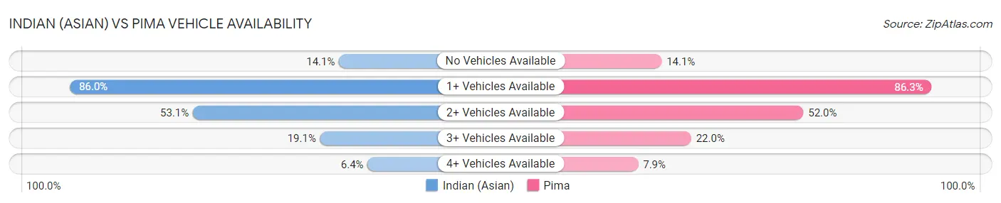 Indian (Asian) vs Pima Vehicle Availability