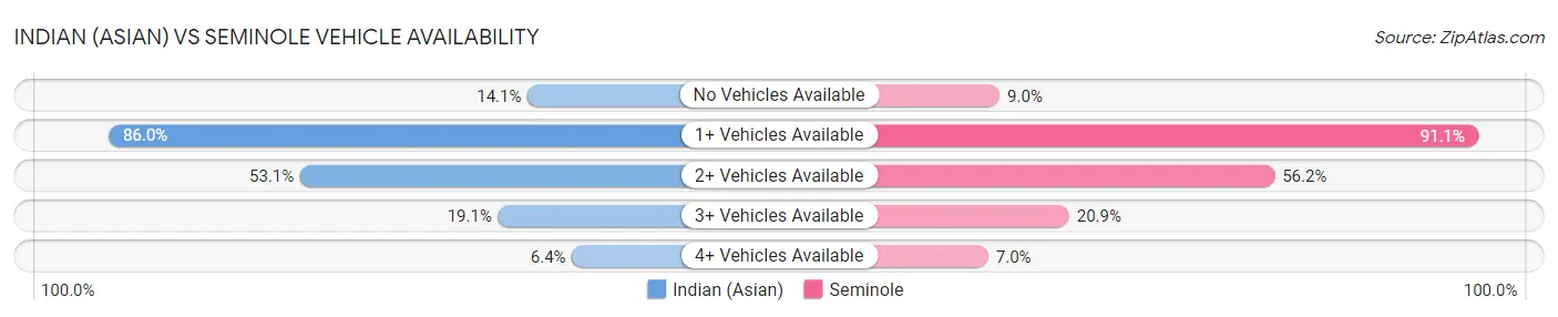 Indian (Asian) vs Seminole Vehicle Availability