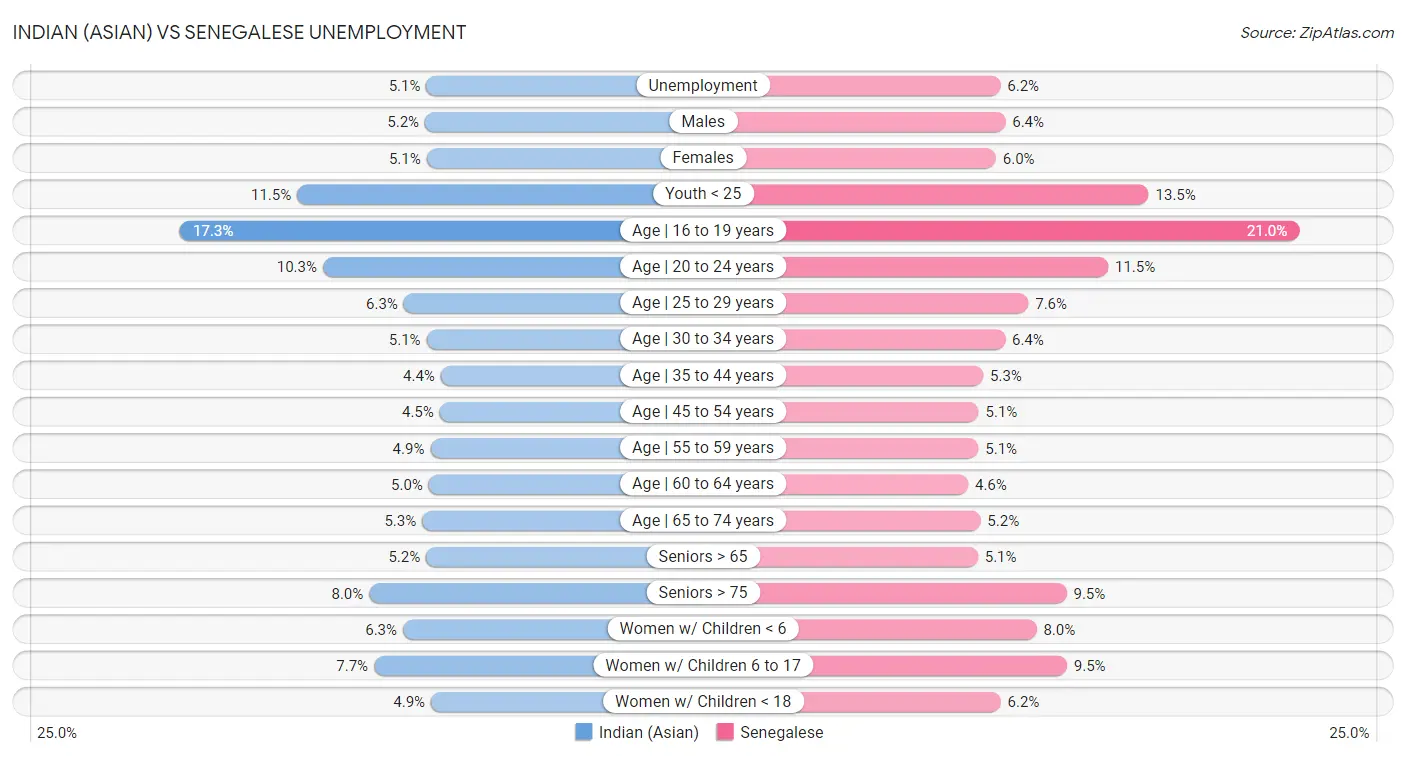 Indian (Asian) vs Senegalese Unemployment
