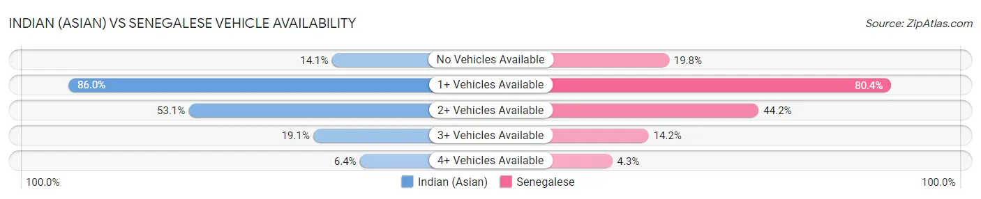 Indian (Asian) vs Senegalese Vehicle Availability