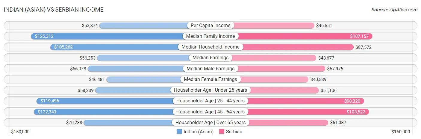 Indian (Asian) vs Serbian Income