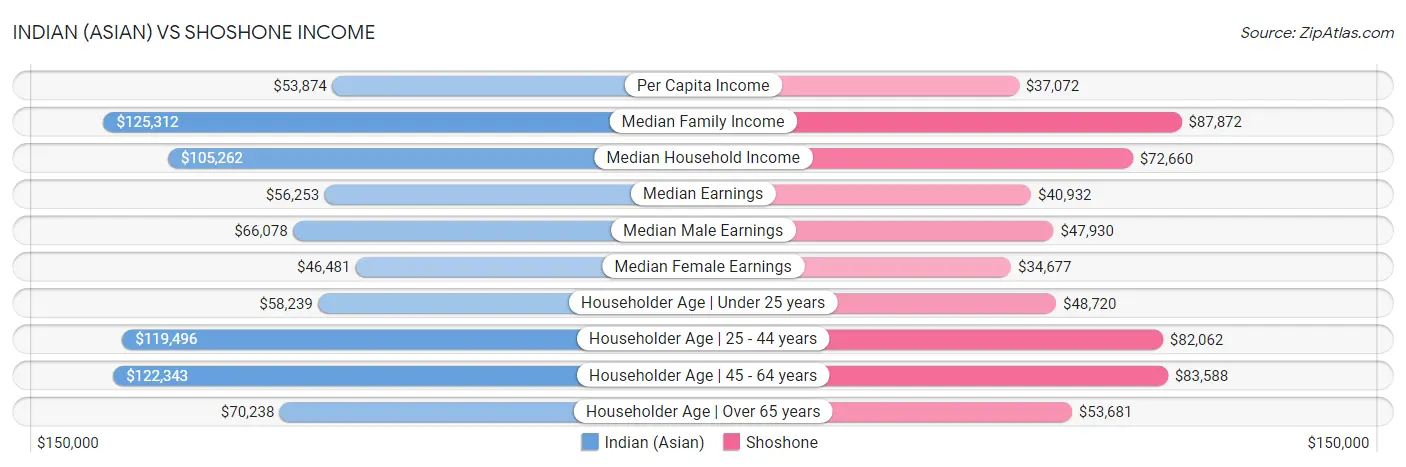 Indian (Asian) vs Shoshone Income