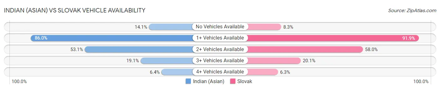 Indian (Asian) vs Slovak Vehicle Availability