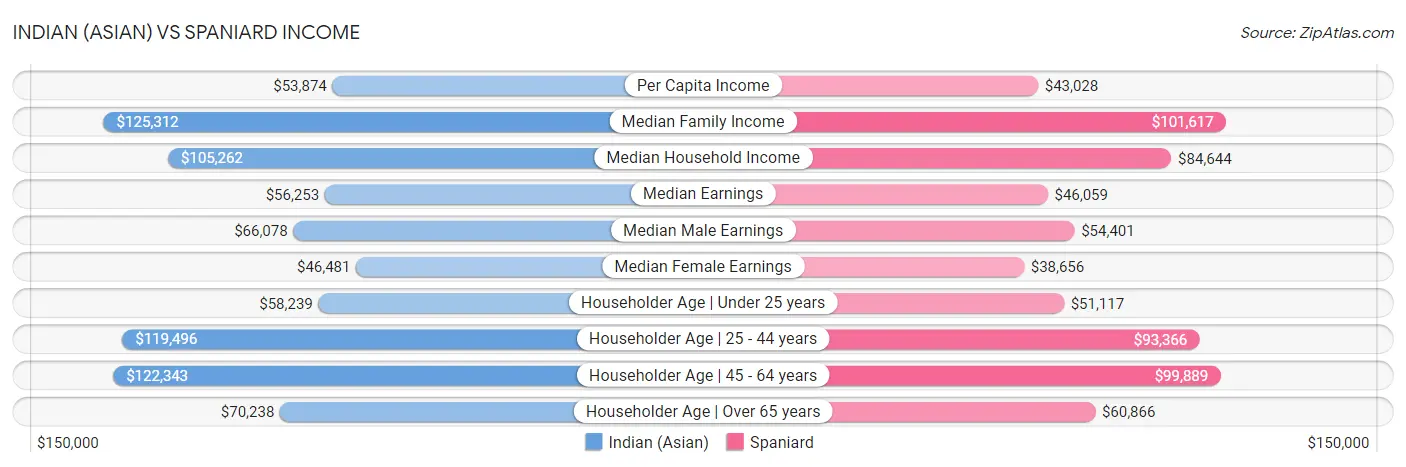 Indian (Asian) vs Spaniard Income