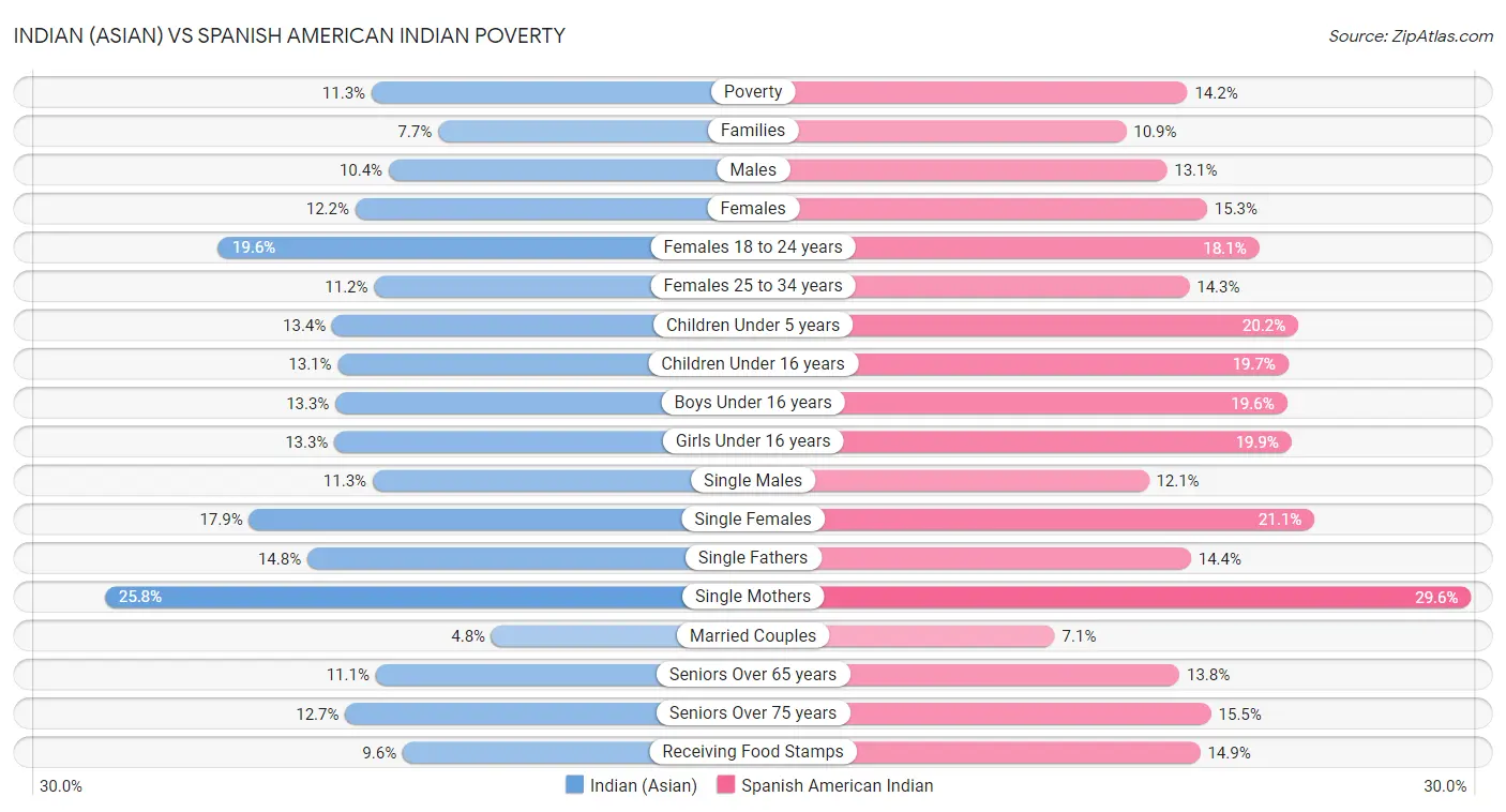 Indian (Asian) vs Spanish American Indian Poverty