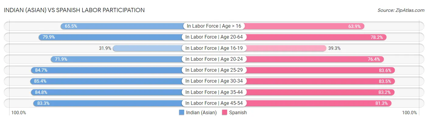 Indian (Asian) vs Spanish Labor Participation